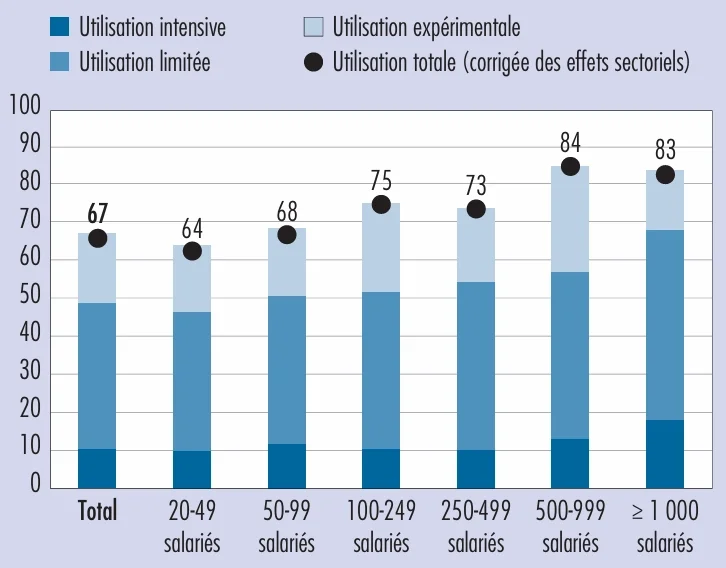 Utilisation de l'IA générative par taille d'entreprise et niveau d'intensité (en % des entreprises)