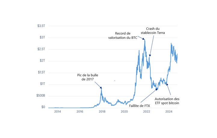 Photo de la capitalisation du marché des crypto-actifs