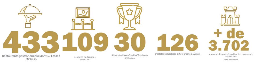 Statistique sur l'attractivité touristique de la Région BFC