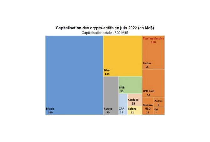 Graphique du marché des crypto-actifs