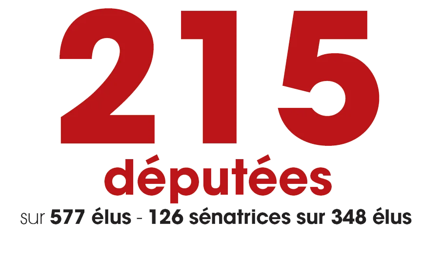 Statistiques sur le nombre de députées